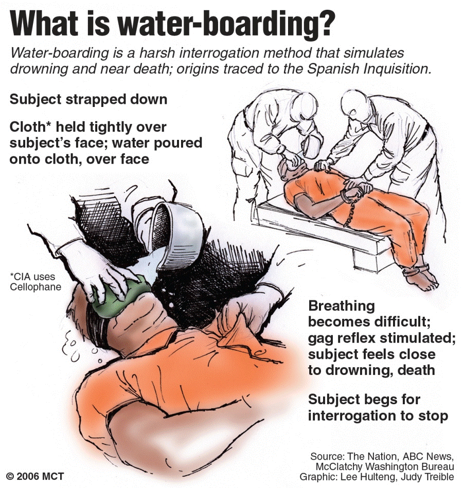 Waterboarding.gif