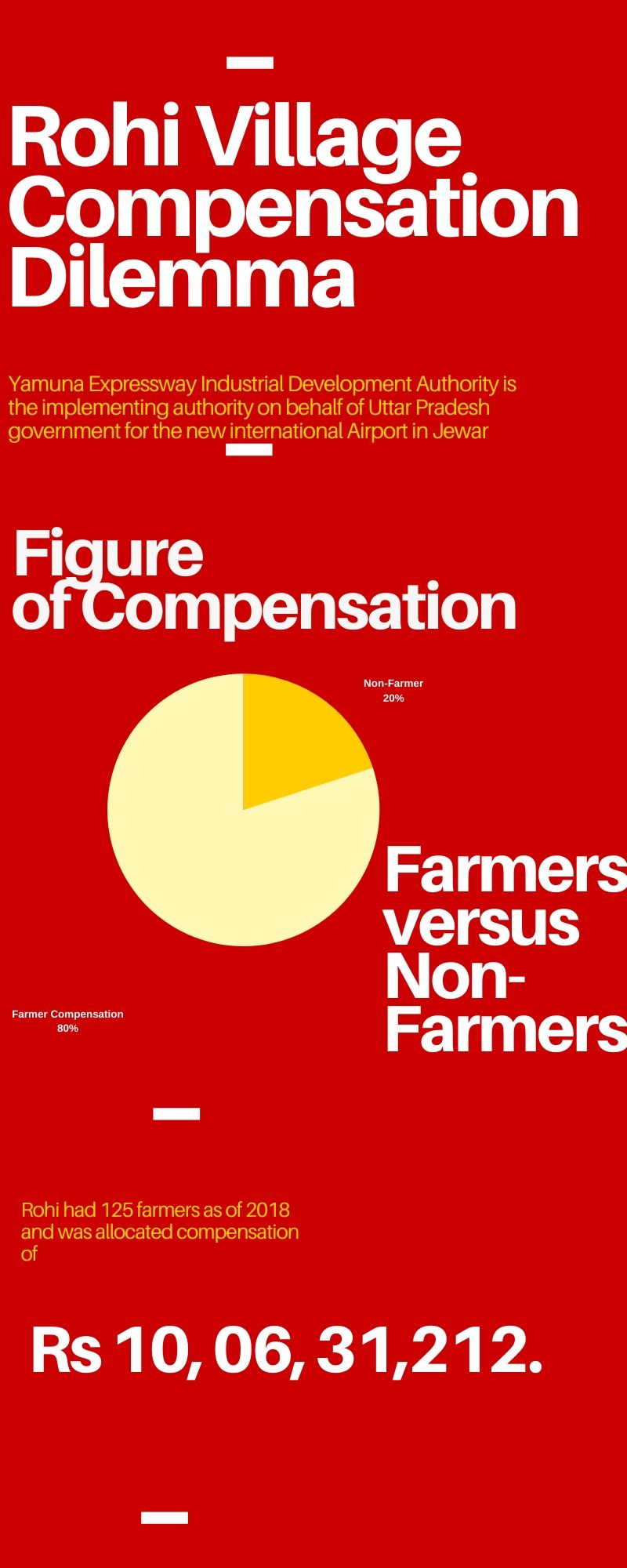 Rohi Village Compensation Dilemma